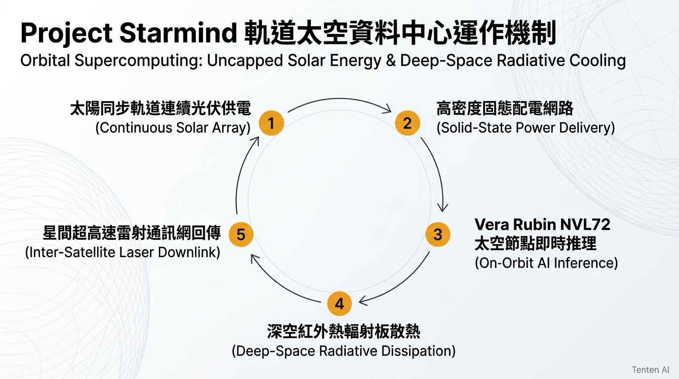 Project Starmind 軌道太空資料中心運作機制與深空輻射散熱架構圖