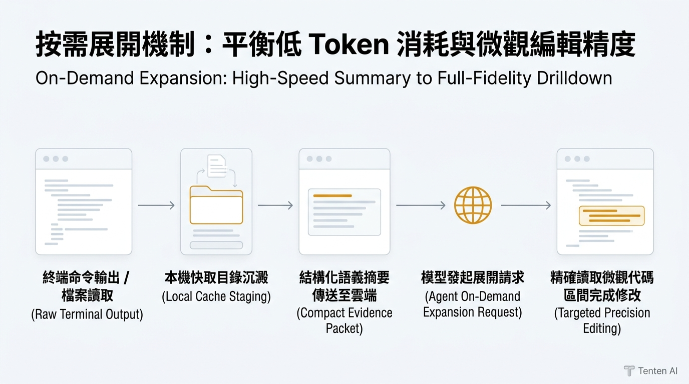 按需展開機制:平衡低 Token 消耗與微觀編輯精度流程圖