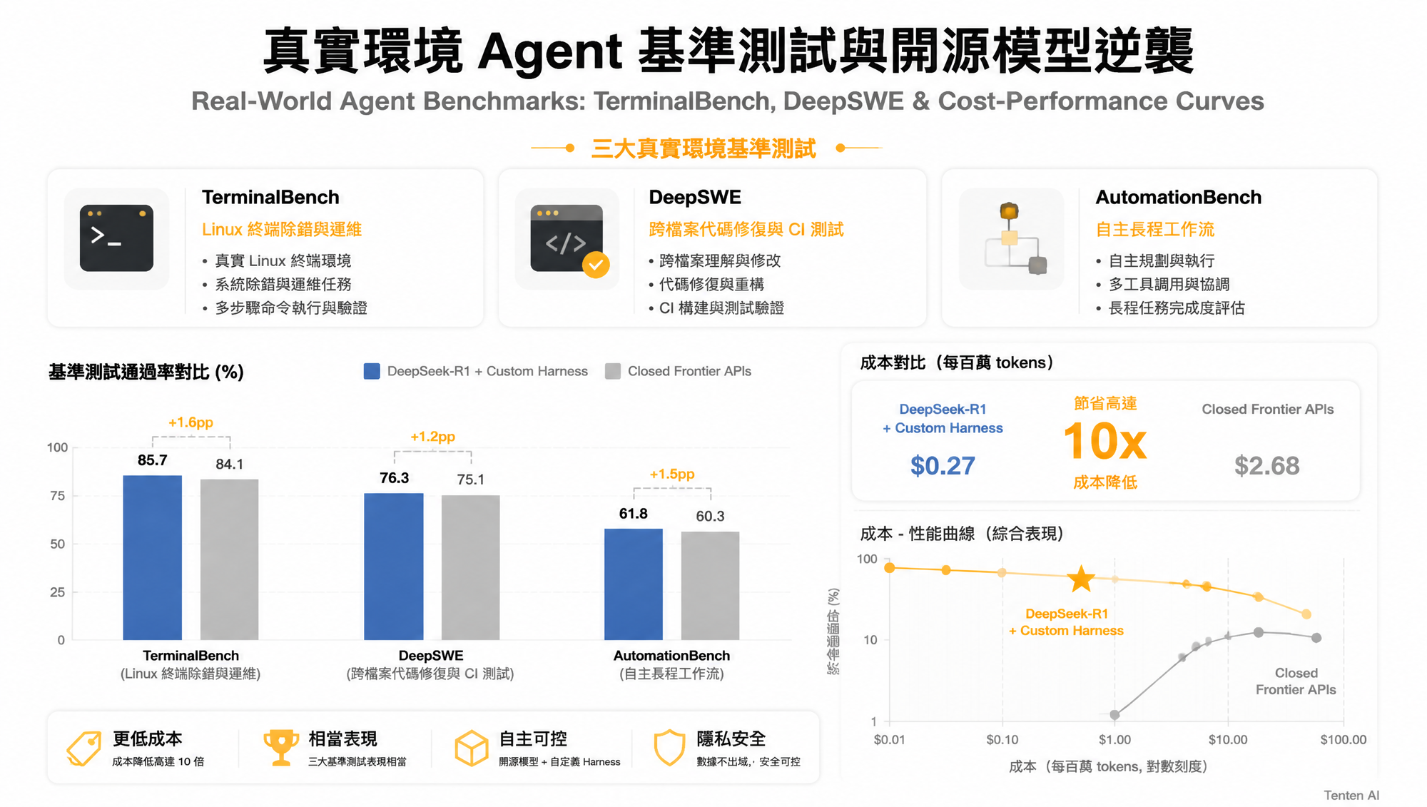 真實環境 Agent 基準測試與開源模型逆襲:TerminalBench、DeepSWE 與成本效能曲線