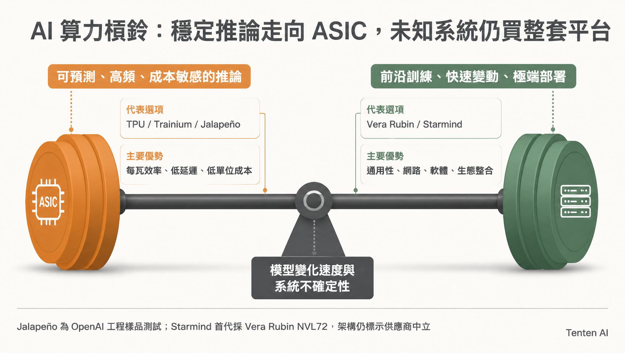 AI 算力市場槓鈴：穩定推論走向 ASIC，前沿系統採用整合平台