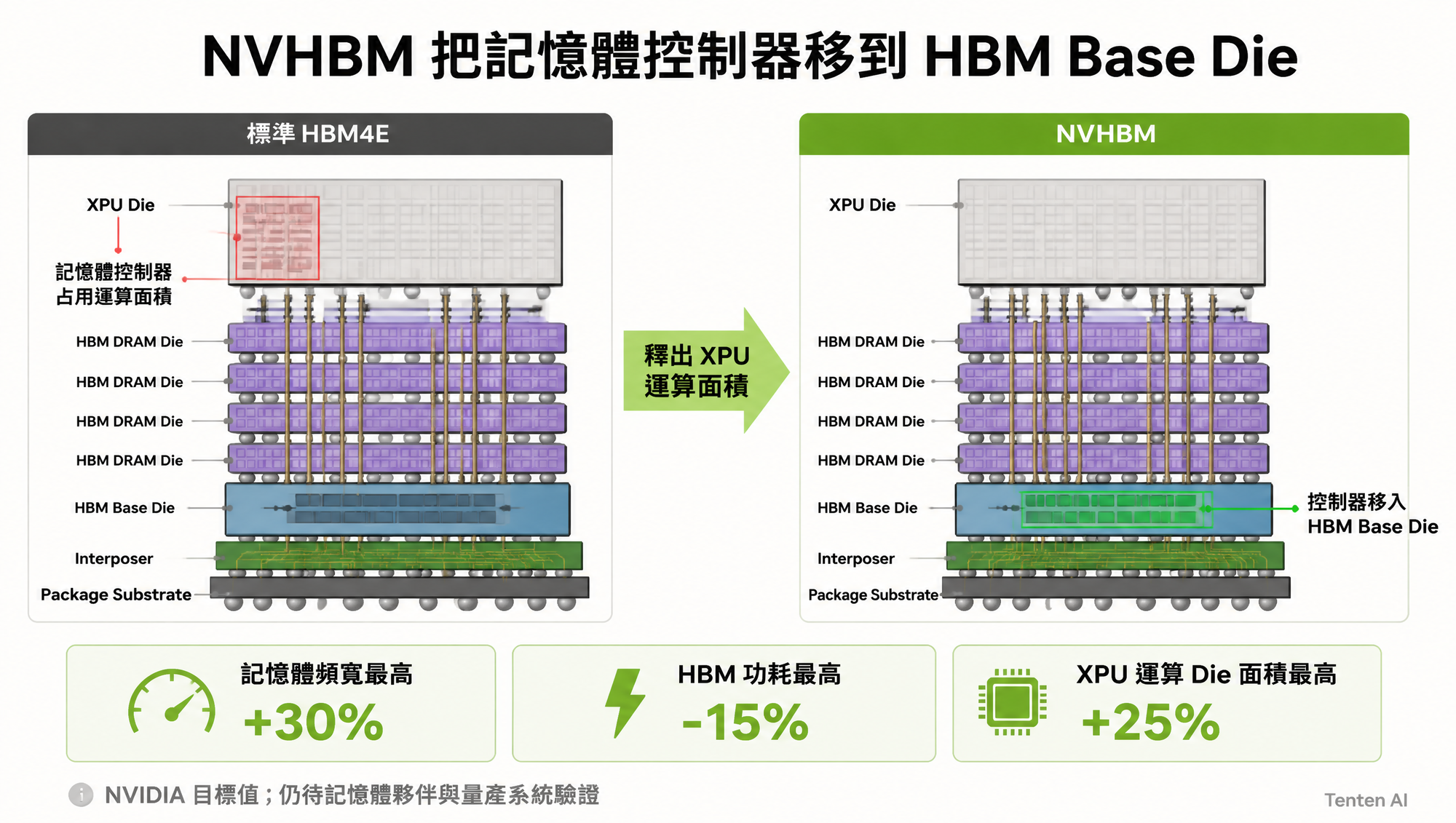 標準 HBM4E 與 NVHBM 記憶體控制器位置及 NVIDIA 目標值比較