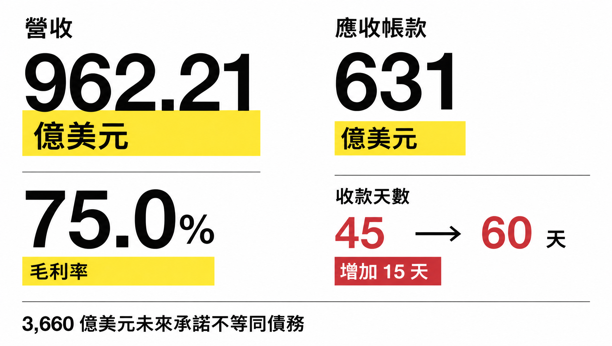 NVIDIA Q2 FY2027 營收、毛利率、應收帳款與收款天數對照