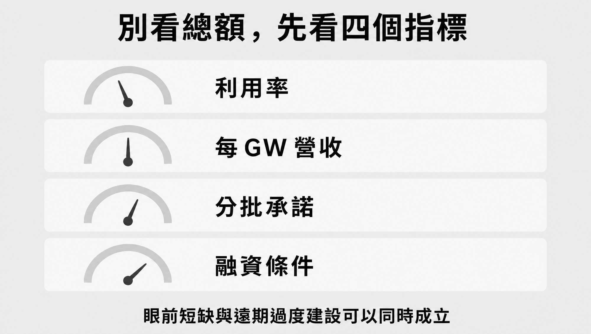 AI 資本支出的四項風險指標