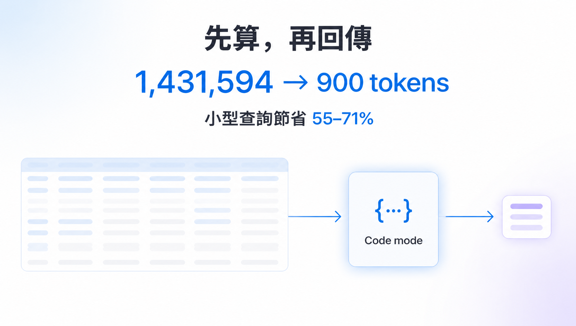 Code mode 先處理大型結果再回傳必要資料