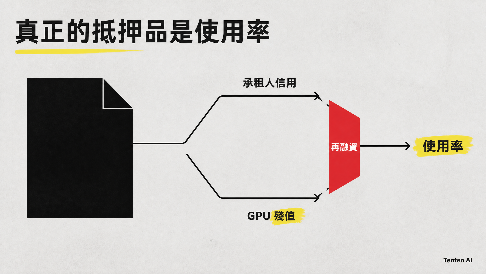 AI 算力融資中承租人信用、GPU 殘值、使用率與再融資的關係
