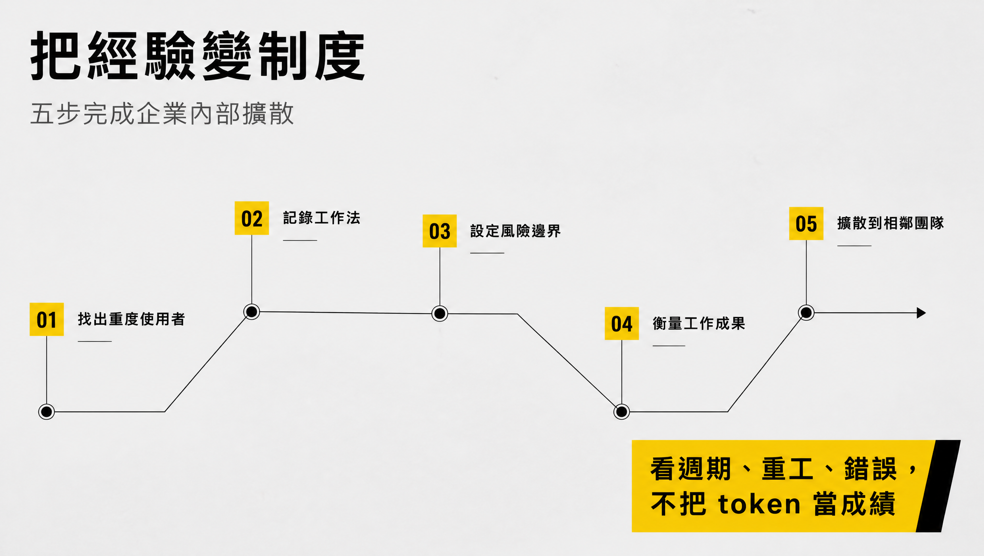 企業把個人 AI 經驗轉成制度的五個管理動作