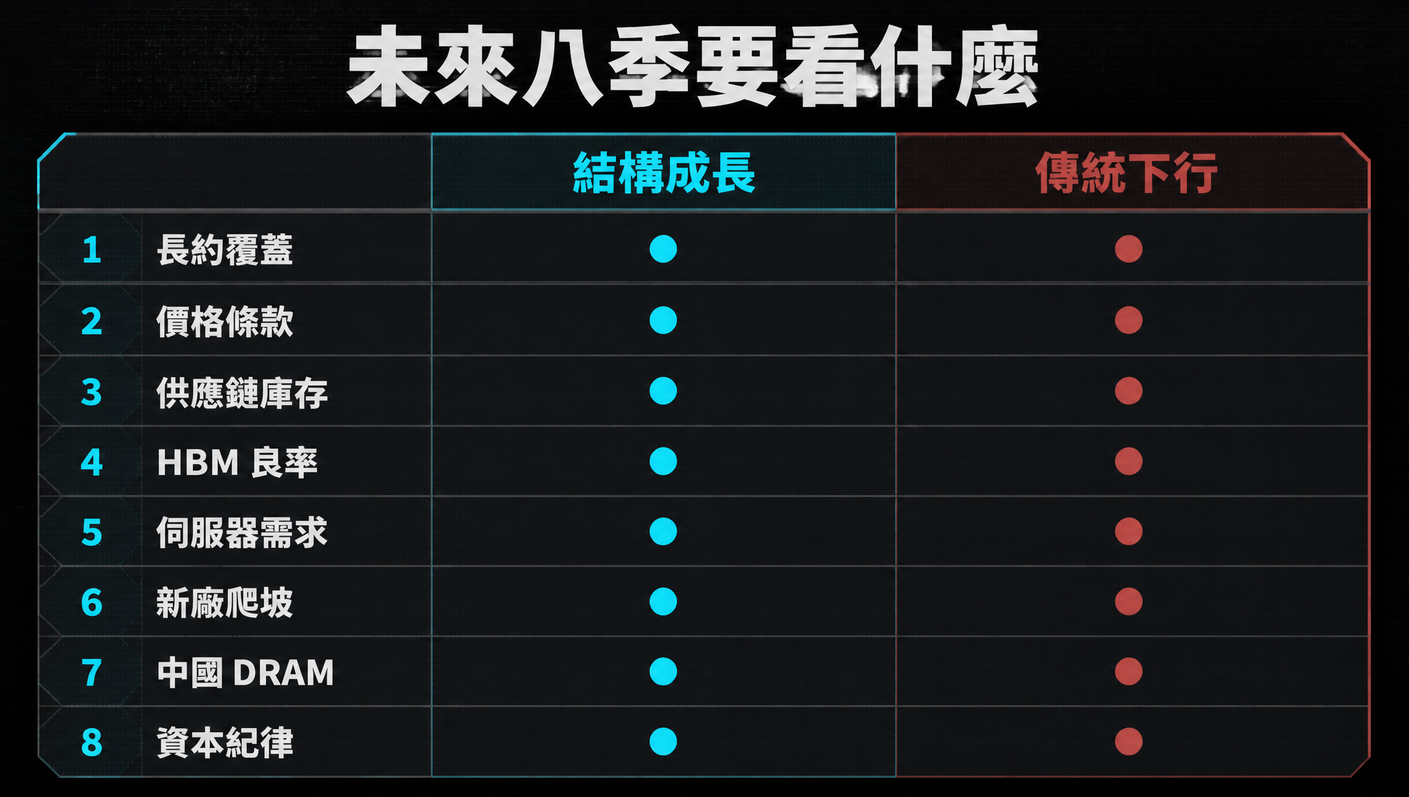 未來八季檢驗記憶體結構成長或傳統下行的八項訊號