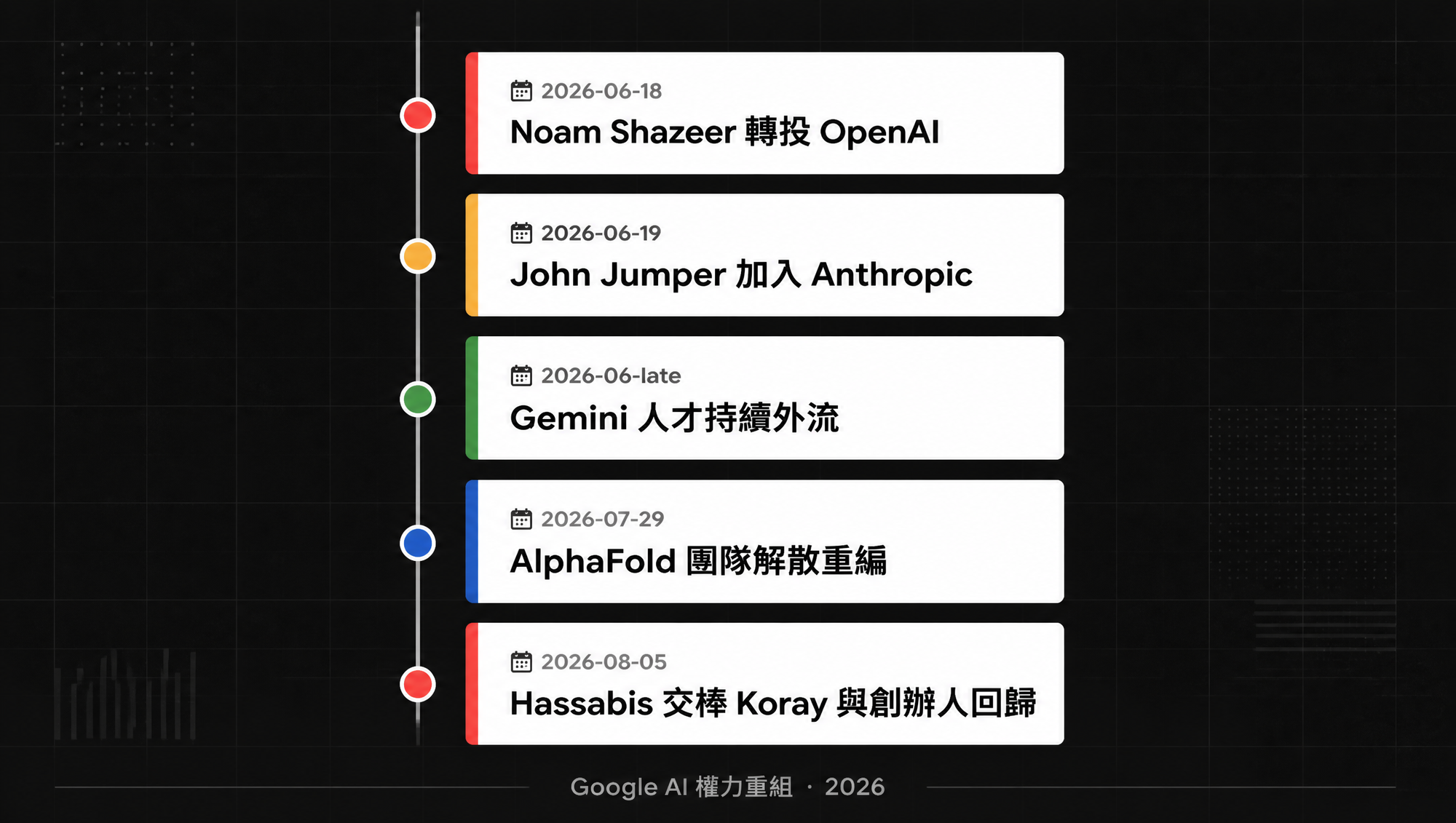2026 年 6 月至 8 月 Google AI 五個關鍵人事與組織節點的時間軸