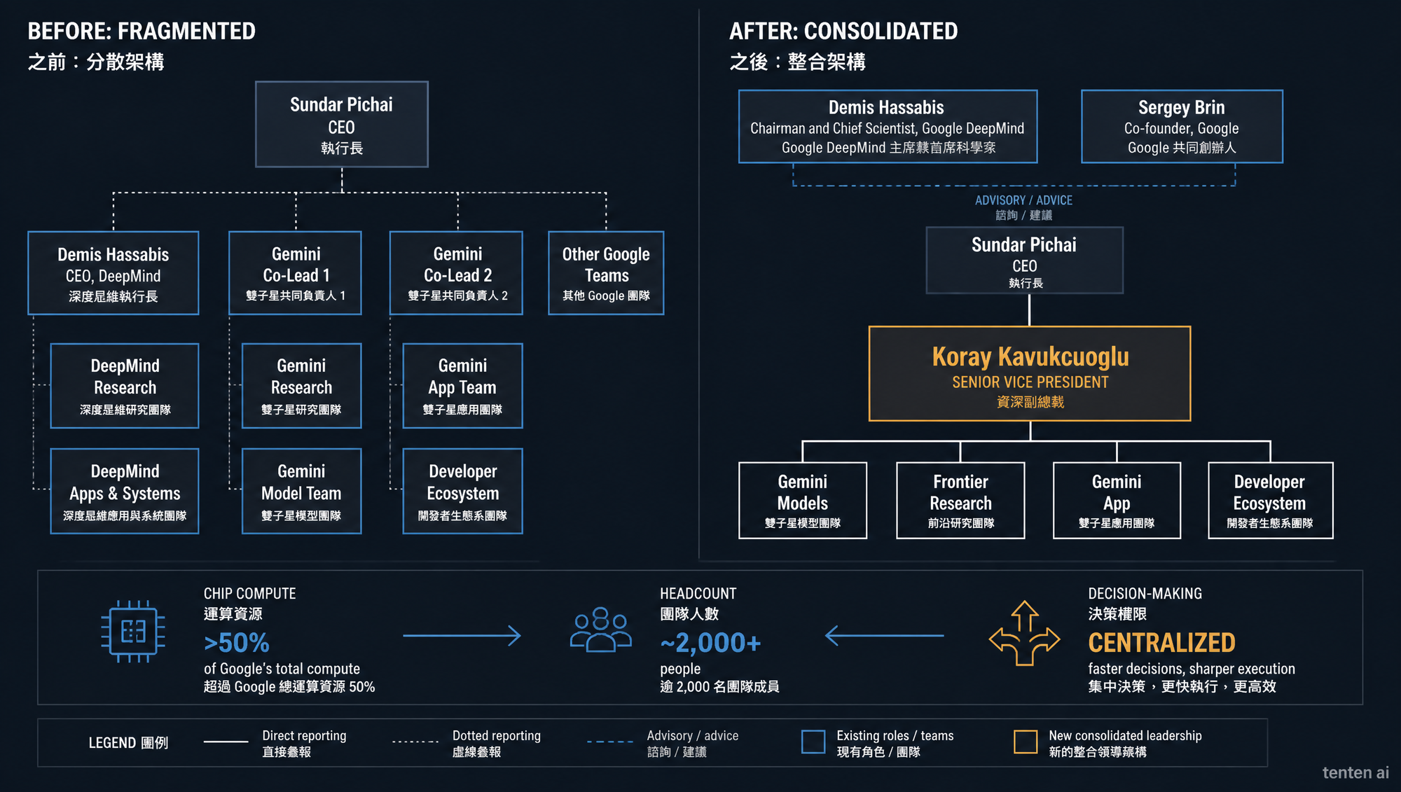 重組前分散的匯報線與重組後收斂至 Koray Kavukcuoglu 的指揮結構對比
