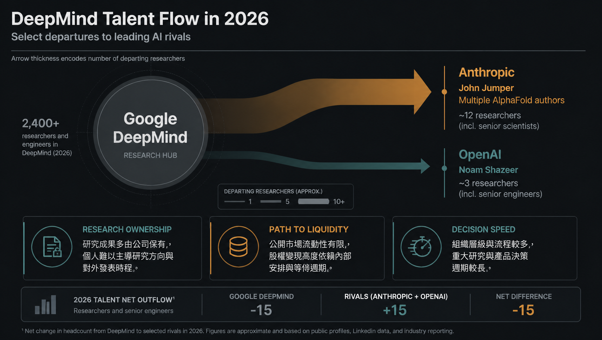 2026 年 Google 人才外流至 Anthropic 與 OpenAI 的路徑與結構性誘因流向圖