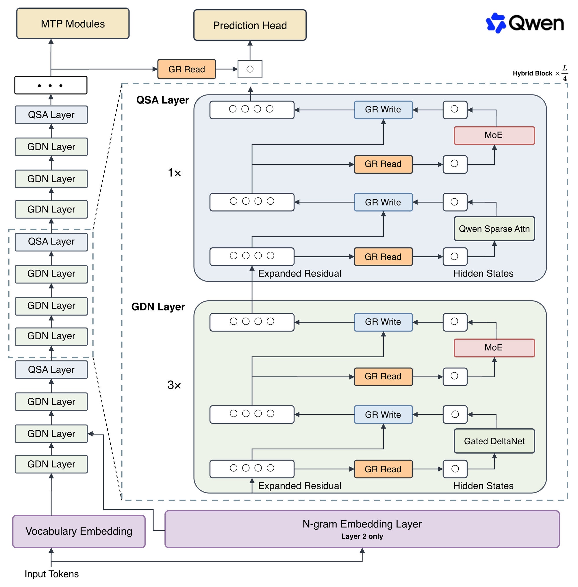 Official Qwen3.8-Flash-Next architecture with GDN, QSA, Gated Residual, and N-gram Embedding