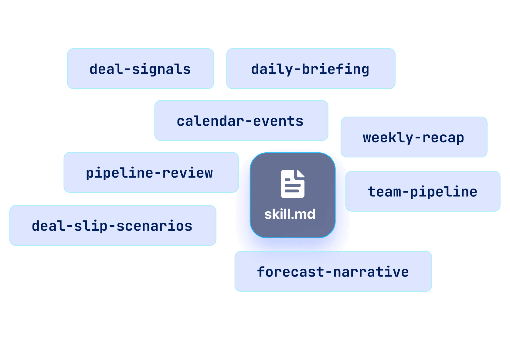 Salesforce 官方 Salesforce in Claude 銷售技能圖