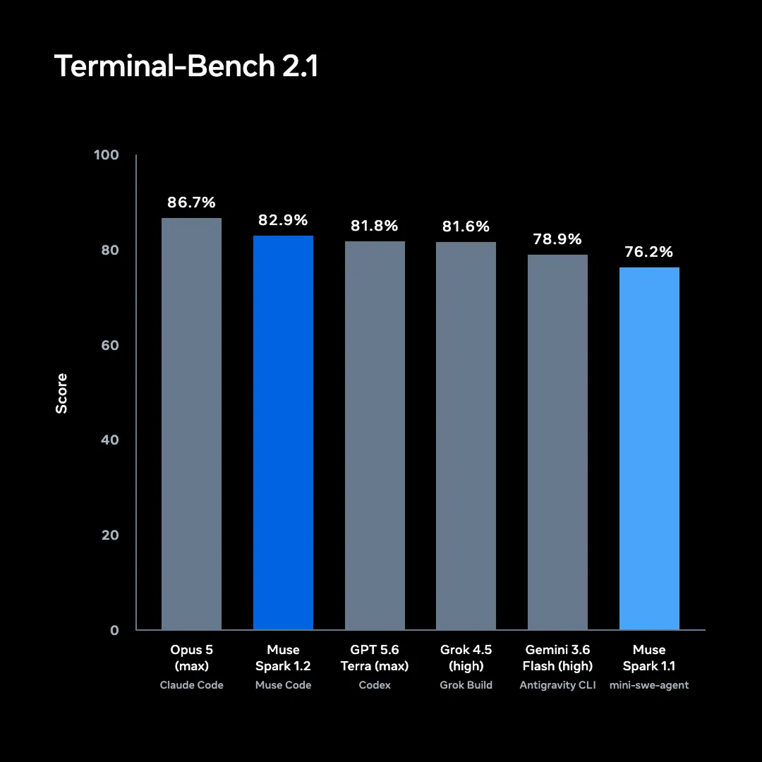 Meta 官方 Terminal-Bench 2.1 圖表,Muse Spark 1.2 搭配 Muse Code 得分 82.9%