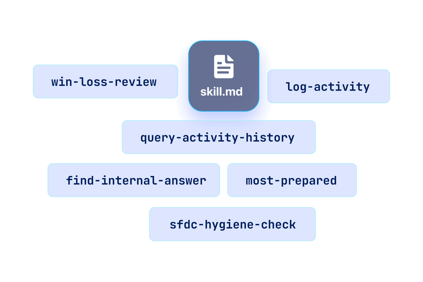 Salesforce 官方 Salesforce in Claude 受控動作技能圖