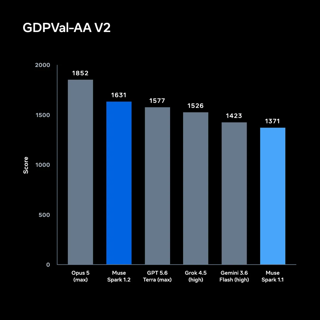 Meta 官方 GDPVal-AA v2 圖表,Muse Spark 1.2 的 Elo 為 1,631
