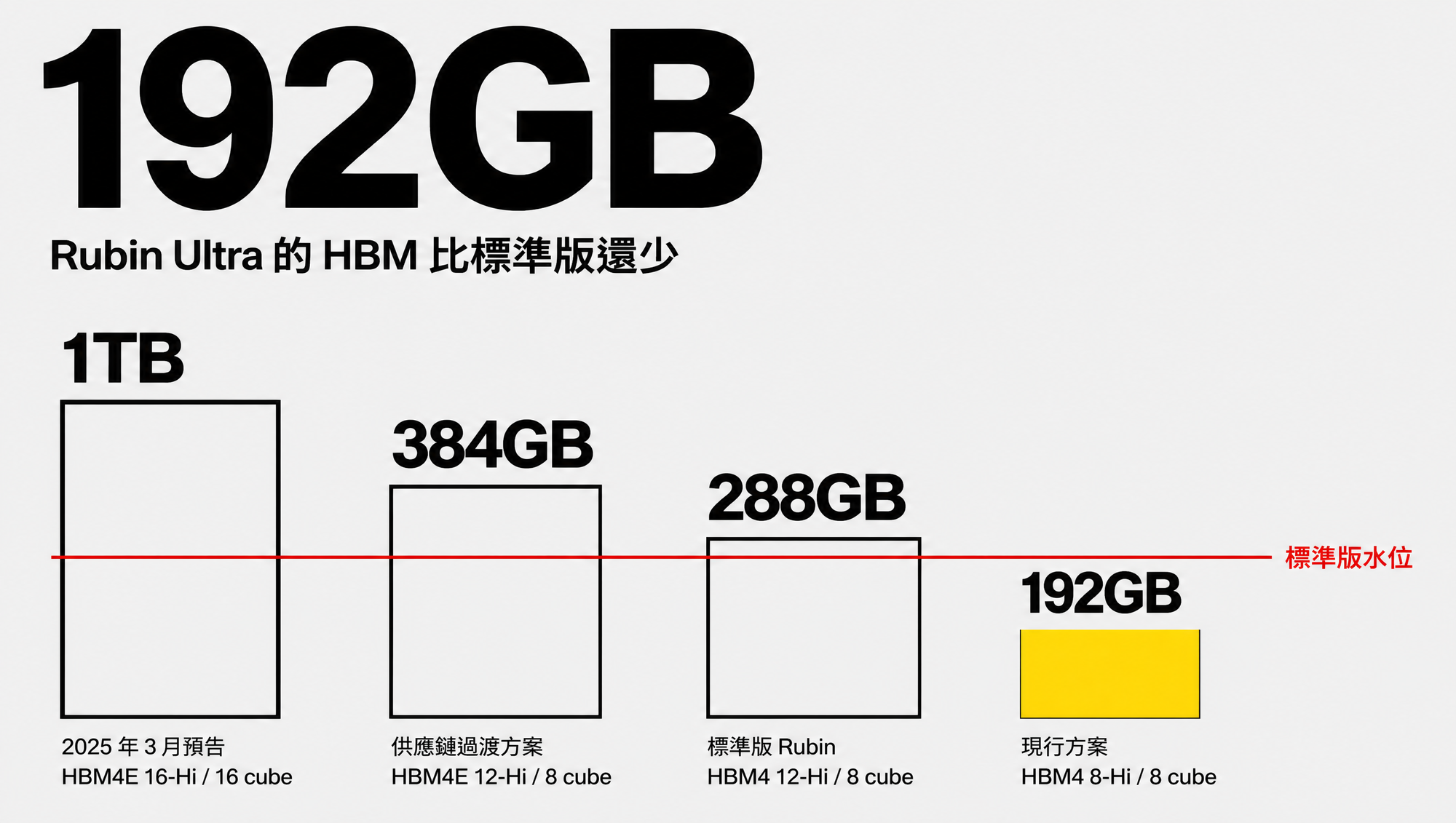 長條圖：Rubin Ultra 的 HBM 容量從 1TB 預告、384GB 過渡方案降到 192GB，低於標準版 Rubin 的 288GB
