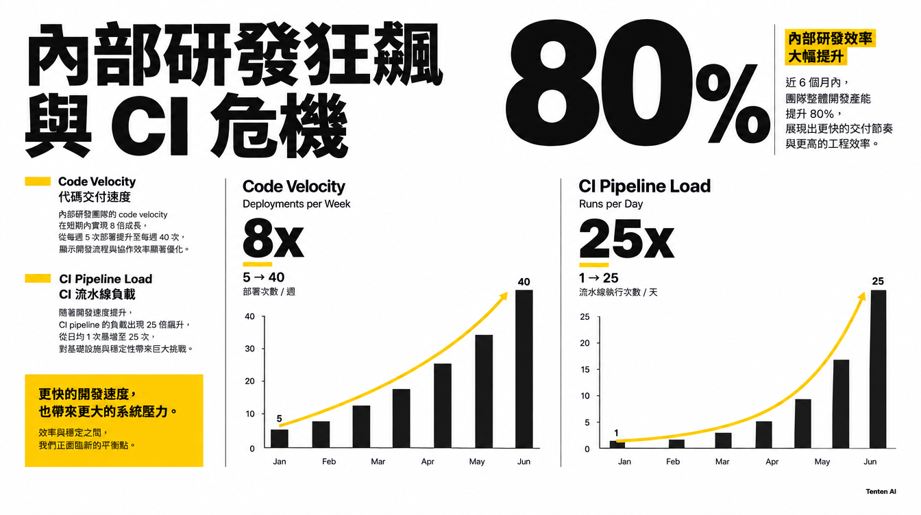 Anthropic 內部軟體研發工作流受自主代理人驅動，帶來 25 倍 CI 測試負載激增的架構衝擊