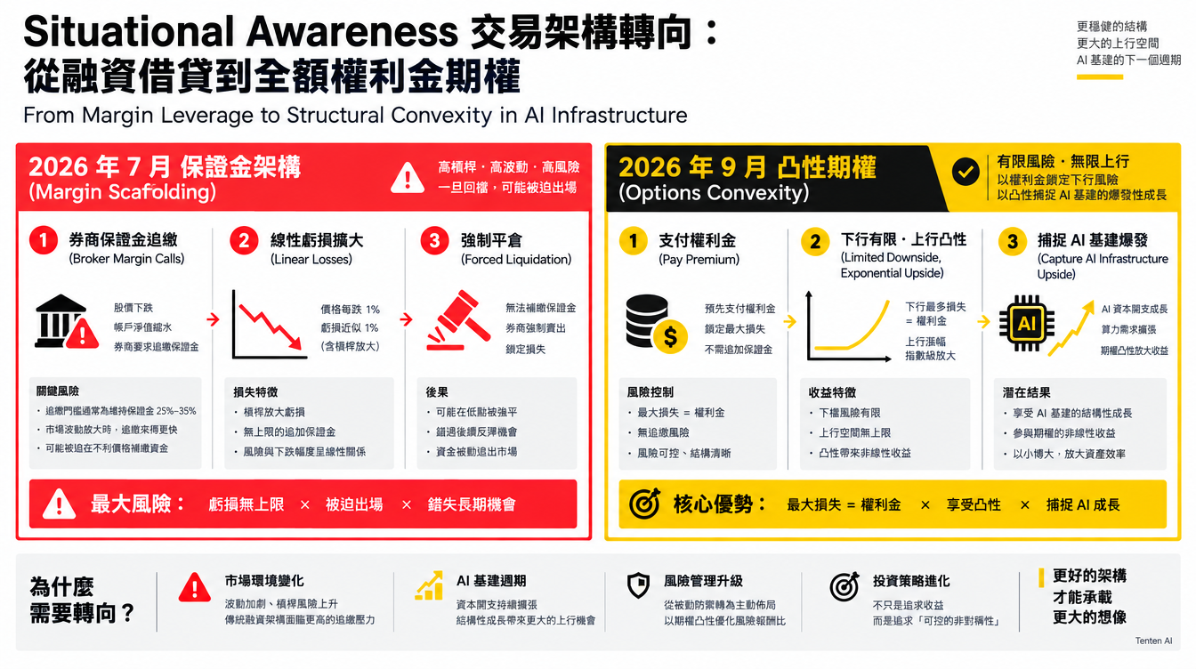 Situational Awareness 基金採用期權結構重新建立 AI 基礎設施曝險。
