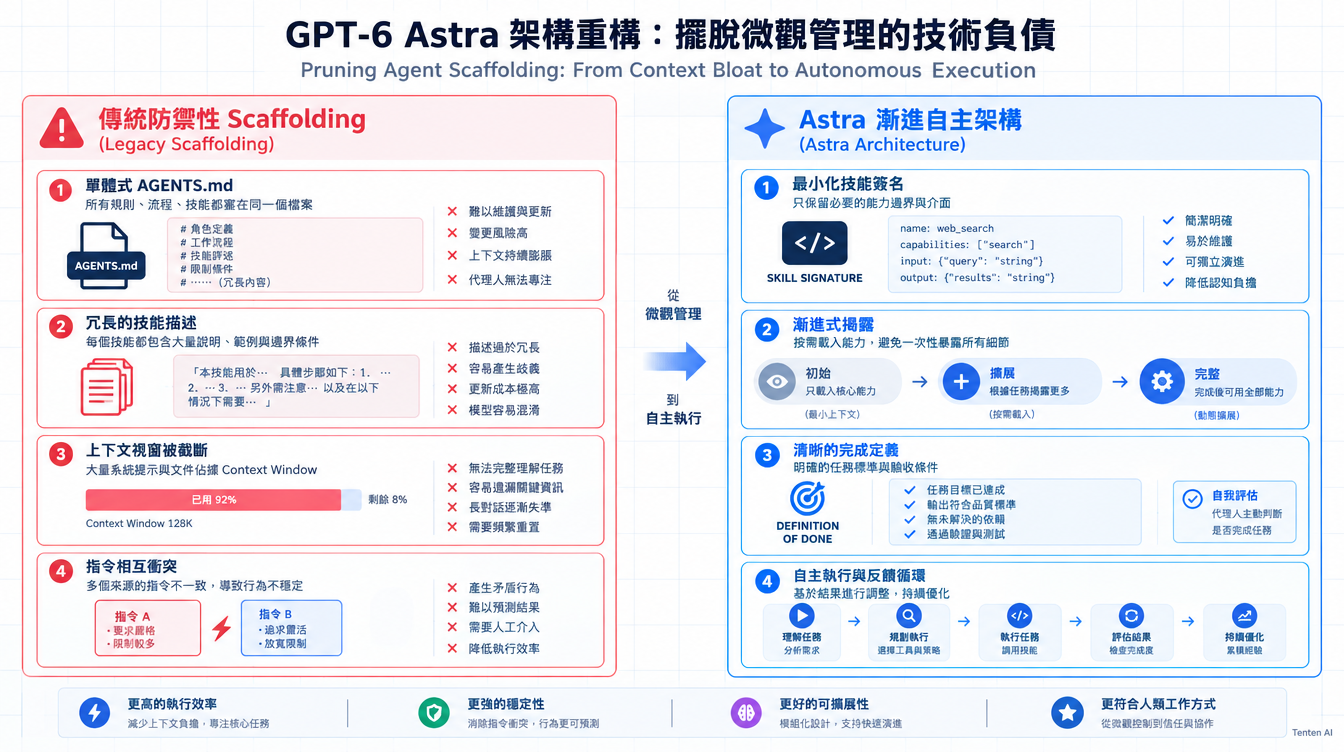 OpenAI 官方發布 GPT-6 Astra 實踐架構，要求開發者精簡 Skills 與 AGENTS.md 規則堆疊。