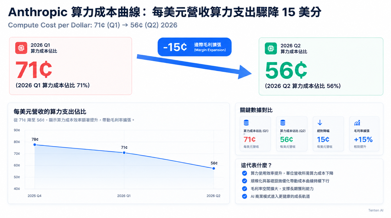 Anthropic 推論算力佔營收比重從 71% 降至 56%，展現 AI 規模經濟與毛利擴張。
