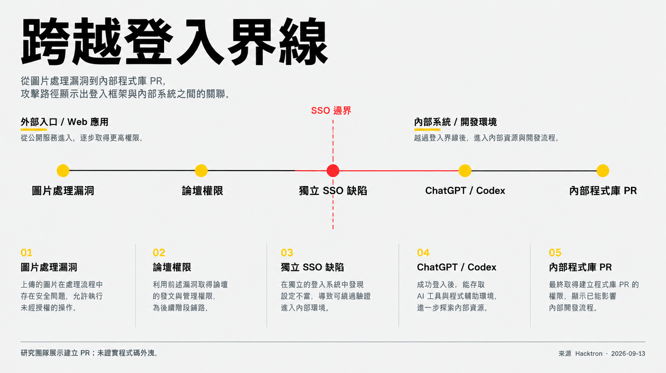 圖片處理漏洞、論壇權限與獨立 SSO 缺陷連接到內部程式庫 PR 的路徑