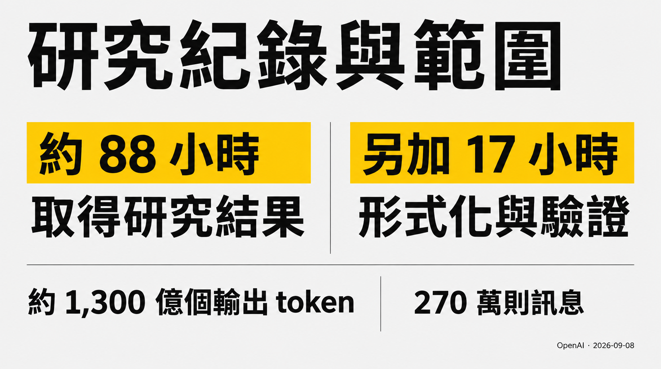 研究結果約 88 小時,形式化與驗證另加 17 小時。