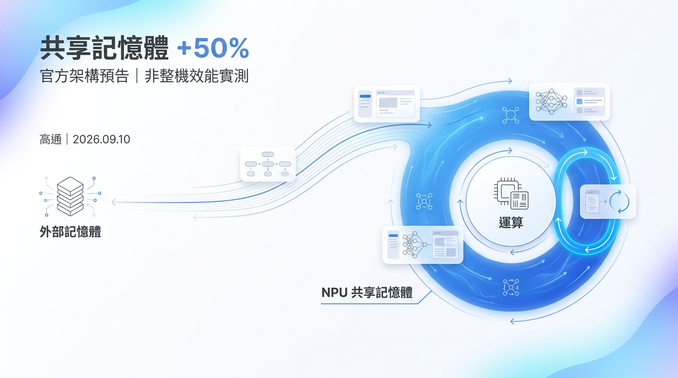 高通預告共享記憶體增加五成,示意 NPU 內資料重用與外部記憶體之間的搬移