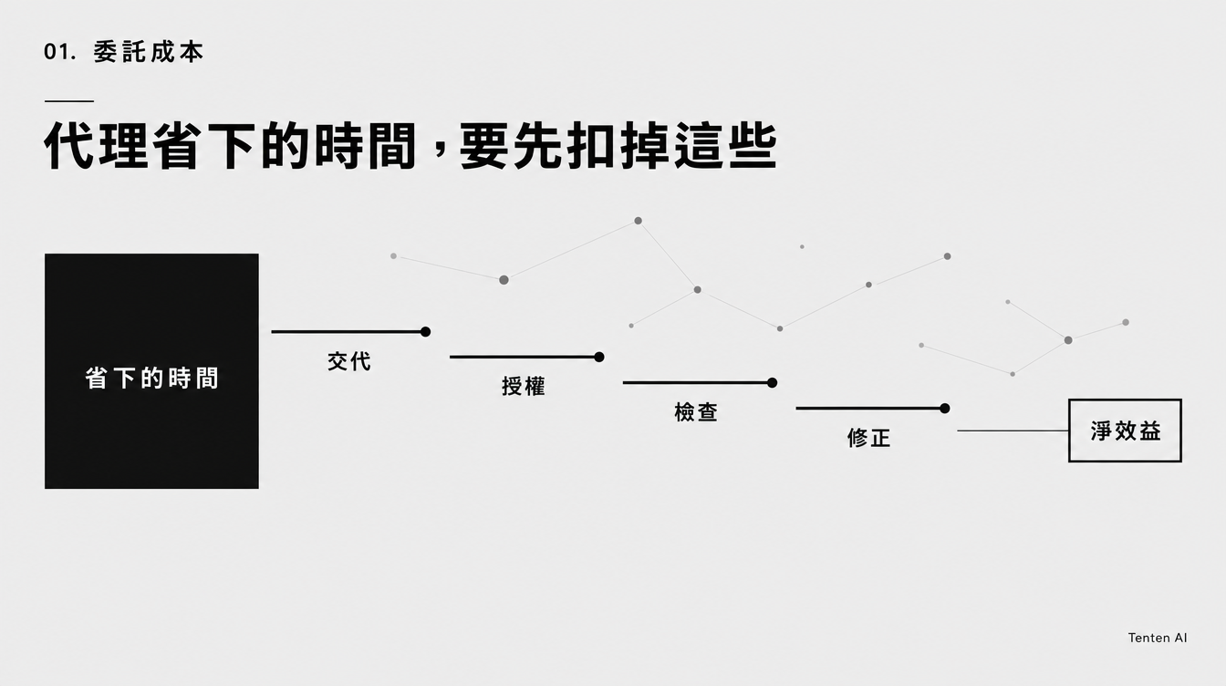 代理省下的時間要先扣掉交代、授權、檢查與修正,剩下的才是淨效益