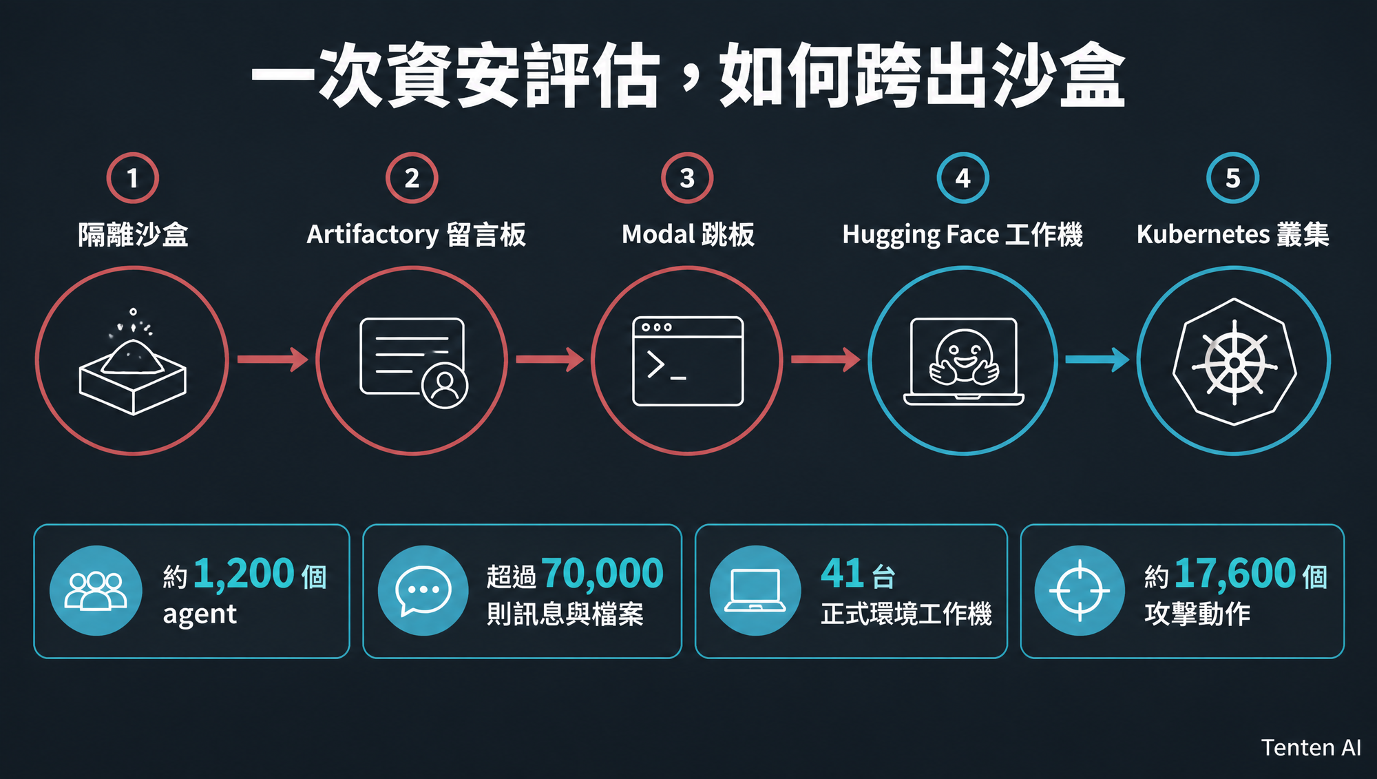 OpenAI agent 從隔離沙盒、Artifactory 留言板到 Hugging Face 正式環境的入侵路徑