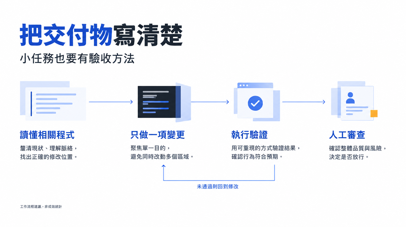 Claude Code 任務流程建議:讀懂程式、完成單一變更、執行驗證,再交人工審查