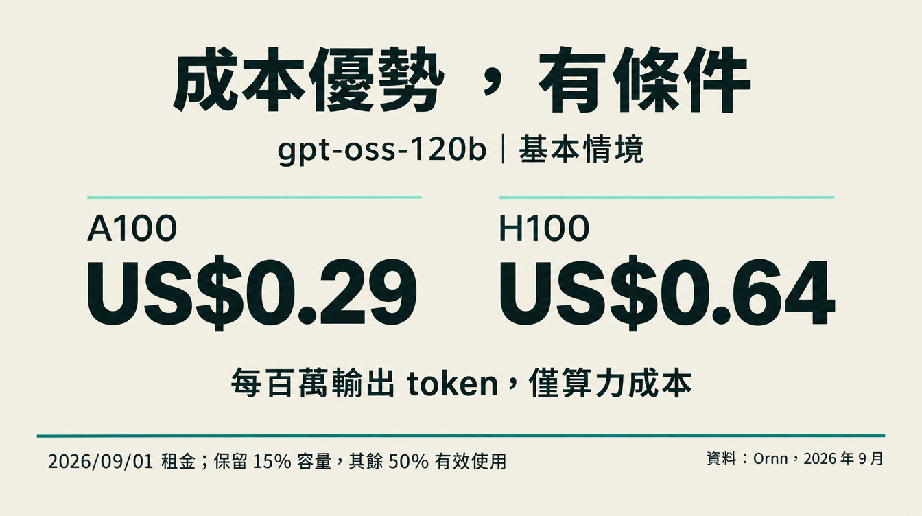 A100 與 H100 的指定模型算力成本