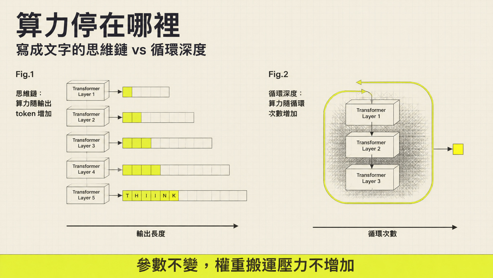 對照圖：寫成文字的思維鏈把算力變成輸出 token，循環深度則讓算力停在隱藏狀態