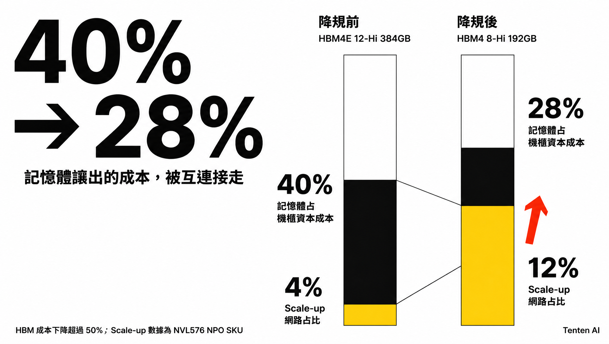堆疊圖：降規後記憶體占機櫃資本成本從約 40% 降到 28%，scale-up 網路占比從 4% 升到 12%