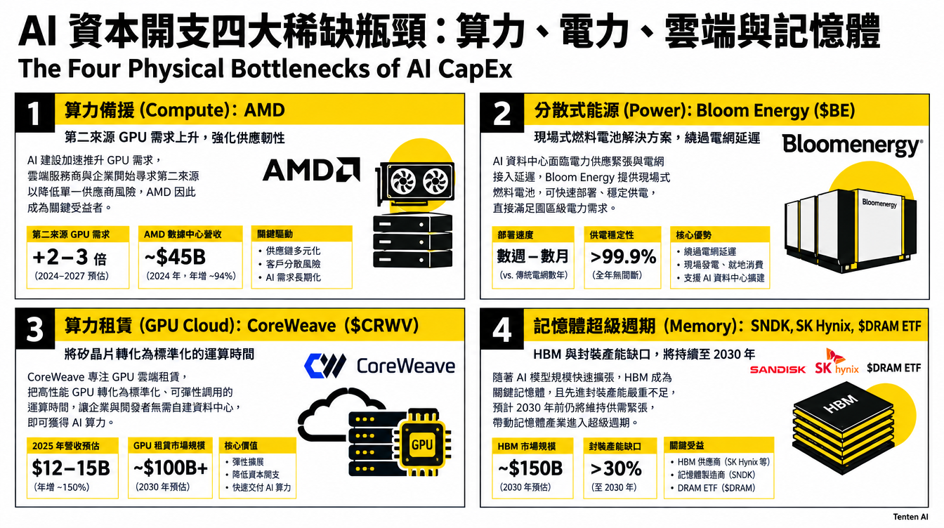 AI 基礎設施資本支出四大稀缺瓶頸分析模型。