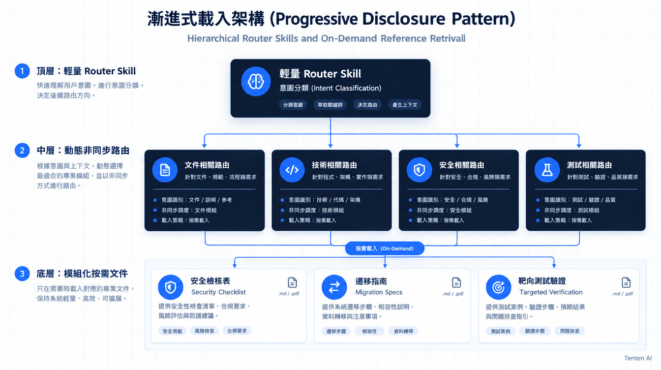 傳統過度約束的 Agent 架構與 GPT-6 Astra 漸進式架構對比。