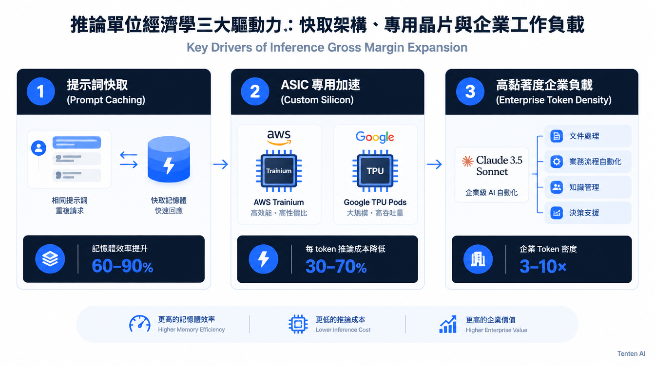 Anthropic 單位經濟學分析：每美元營收之算力支出與毛利率演進模型。