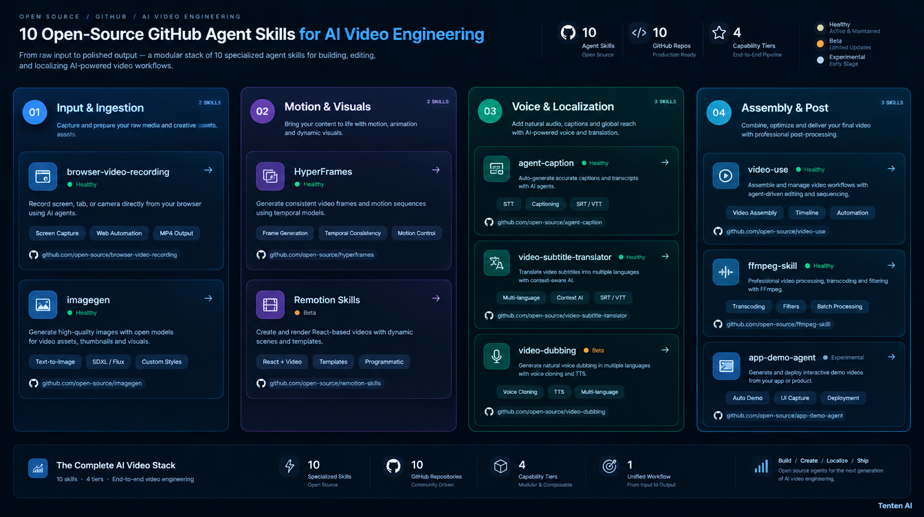 Matrix of 10 GitHub Video Skills and Pipeline Tiers