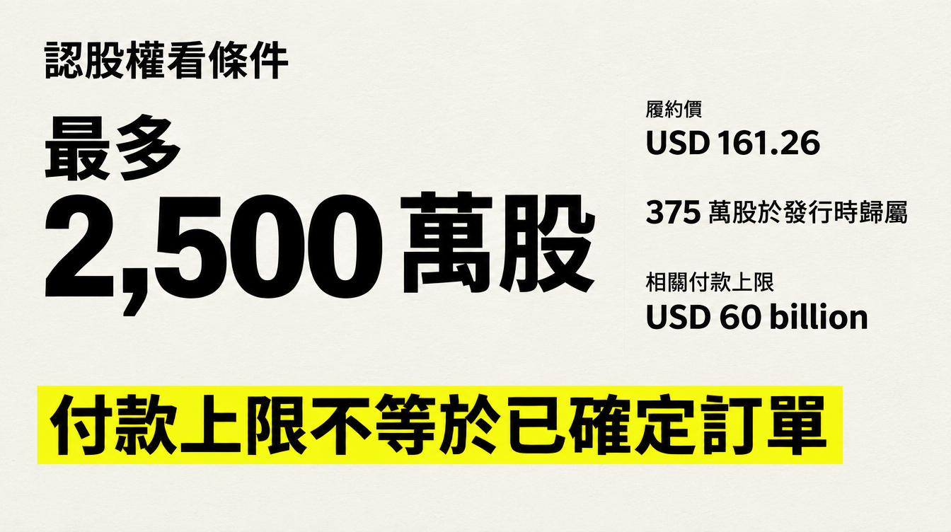 SEC 揭露認股權上限、履約價與初始歸屬;600 億美元是相關付款上限,並非確定訂單。