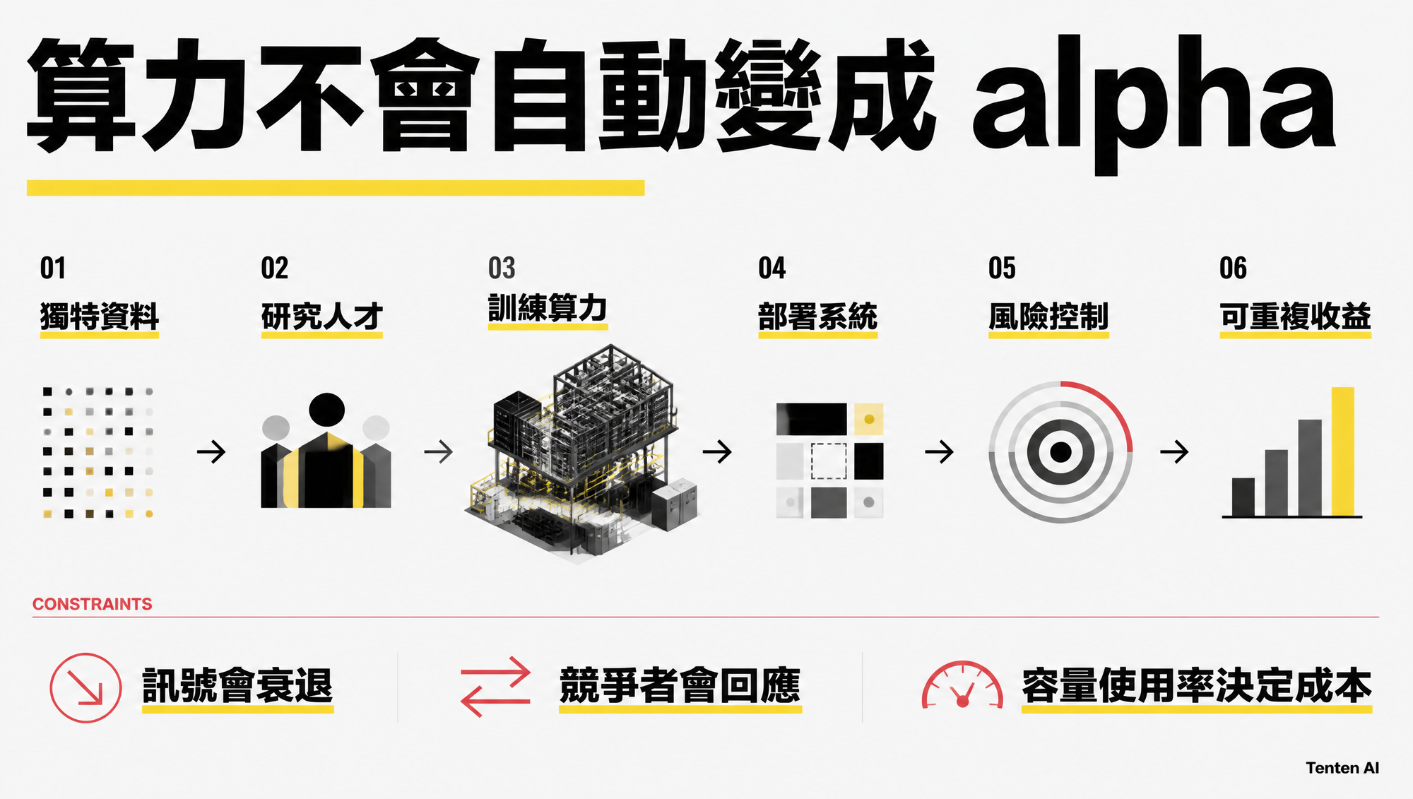 從獨特資料、研究人才到可重複收益的量化交易 AI 價值鏈