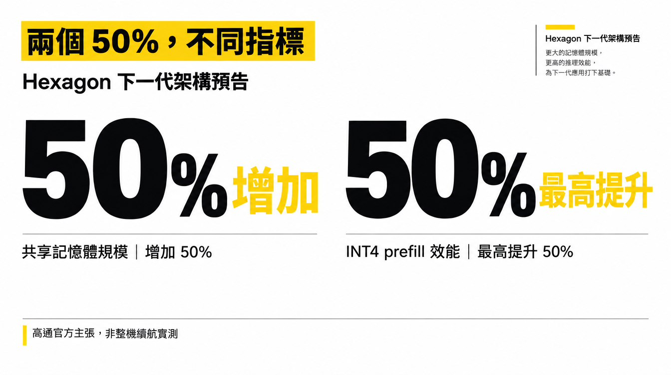 Hexagon 官方預告共享記憶體增加 50%,INT4 prefill 效能最高提升 50%;兩者是不同指標。