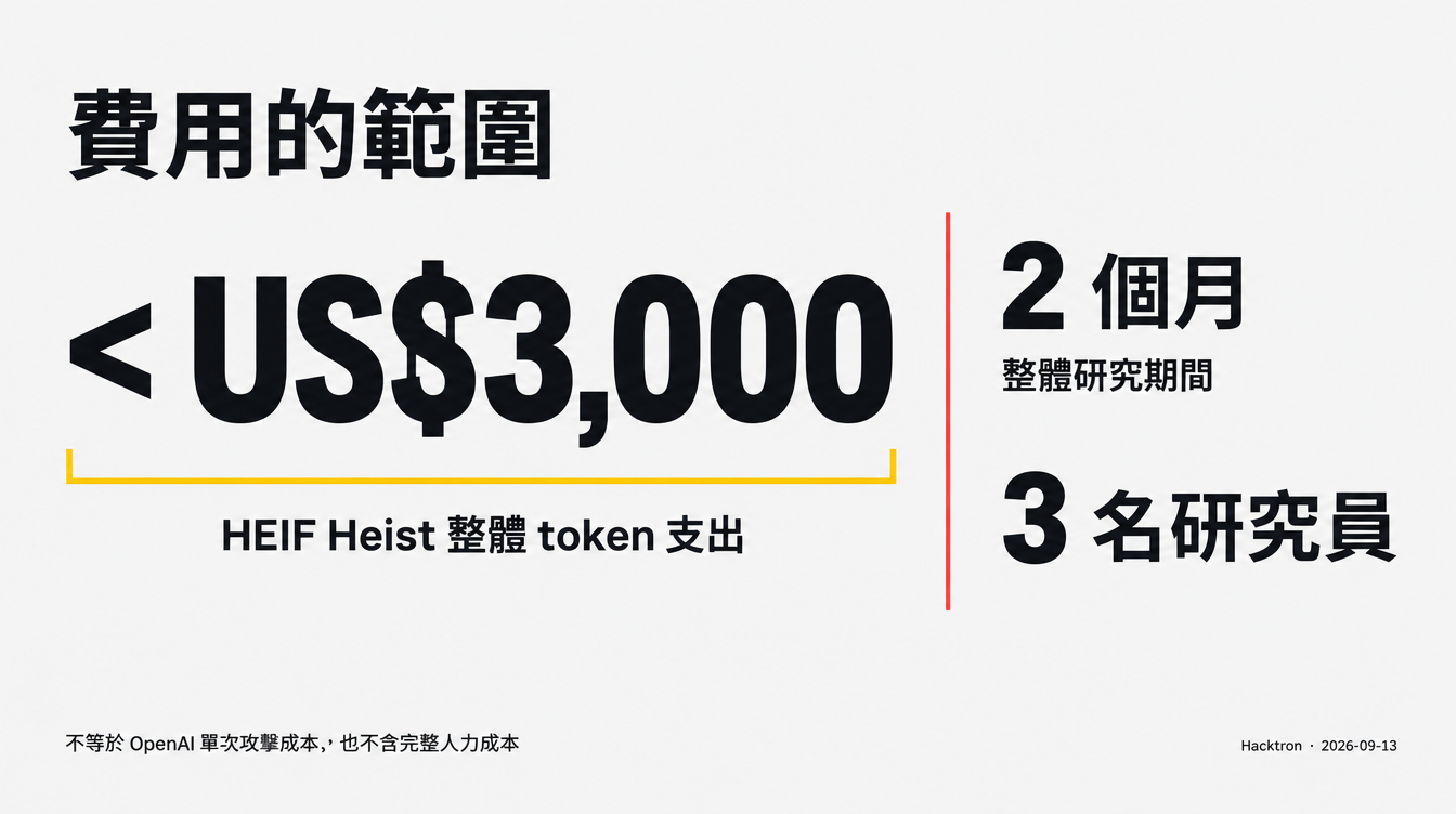 不到 3,000 美元為兩個月 HEIF Heist 整體研究的 token 支出