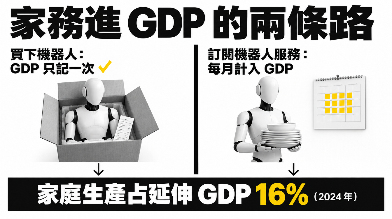 家務進入 GDP 的兩條路:買下機器人只記錄一次,訂閱機器人服務則每月計入 GDP;2024 年家庭生產占延伸 GDP 16%