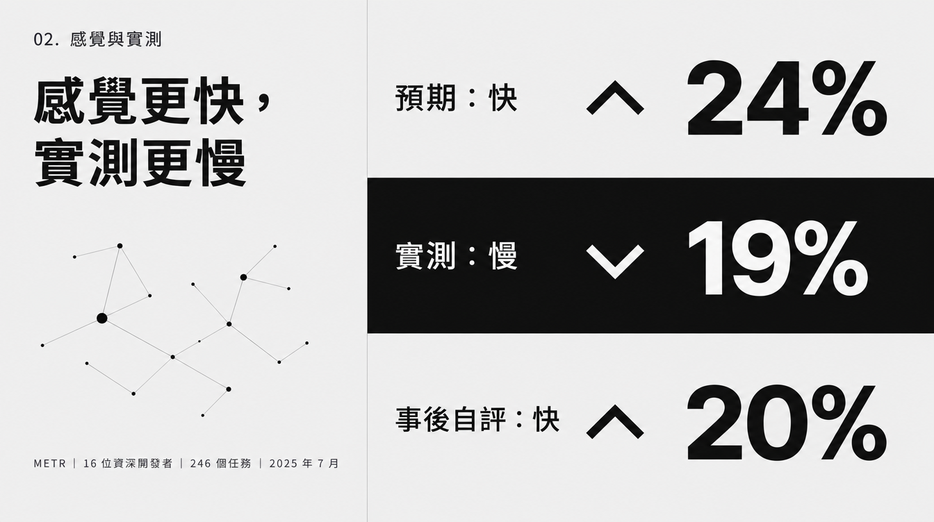 METR 2025 年 7 月試驗:開發者預期快 24%,實測慢 19%,事後自評快 20%