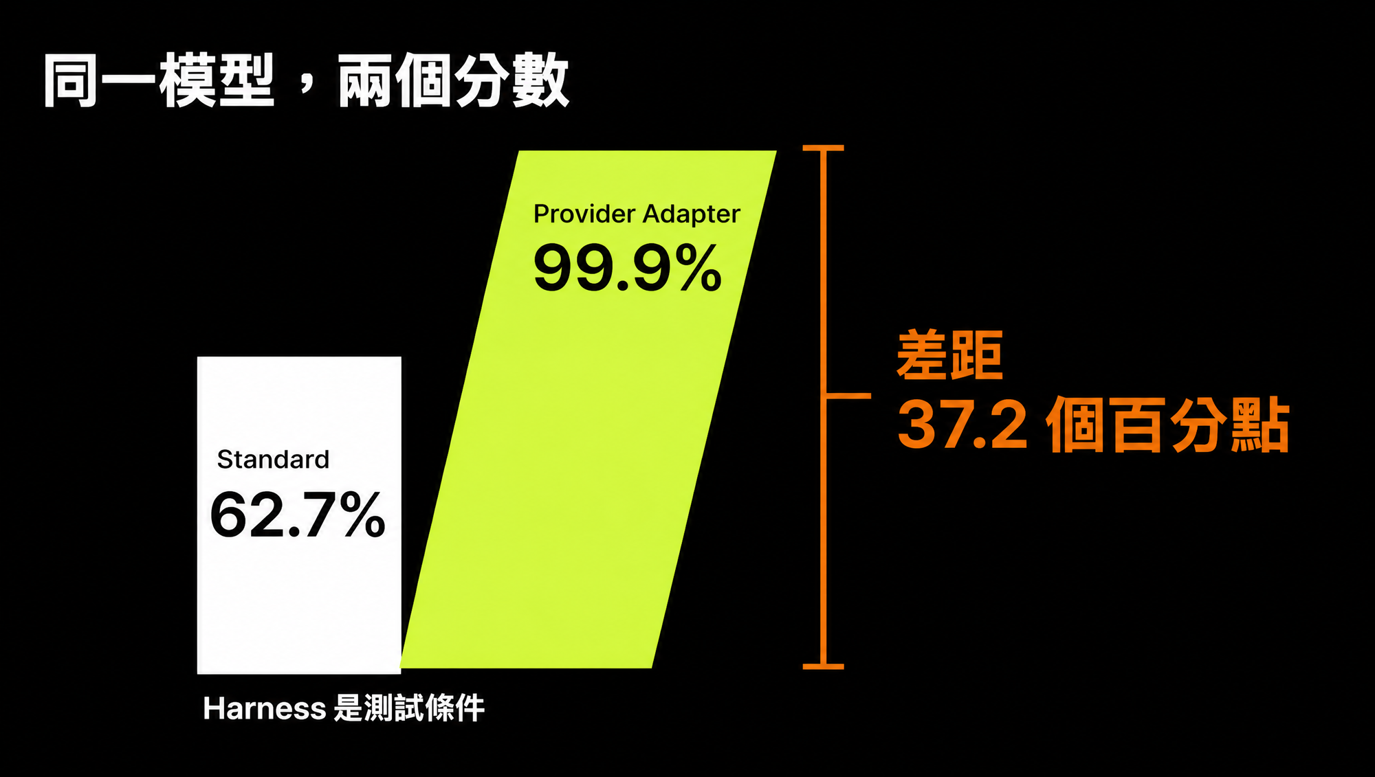 GPT-6 Astra 在 Standard 與 Provider Adapter harness 下的 ARC-AGI-3 分數相差 37.2 個百分點