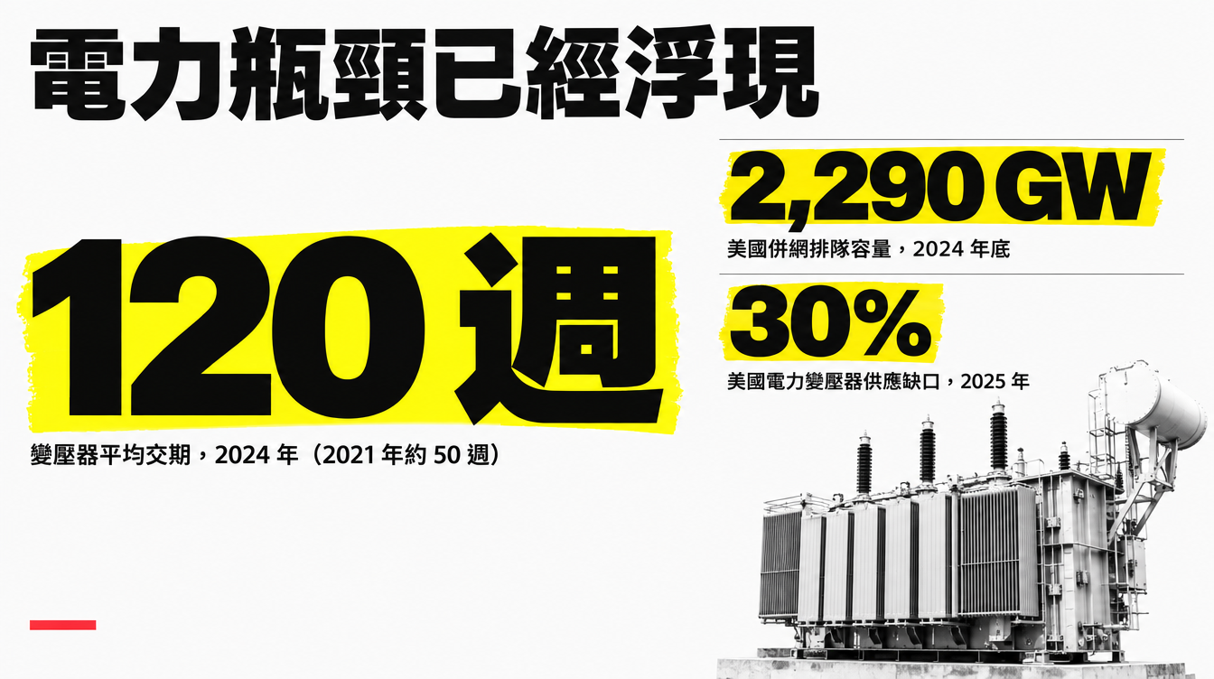 電力瓶頸數據：變壓器平均交期 120 週、美國併網排隊 2,290 GW、電力變壓器供應缺口 30%
