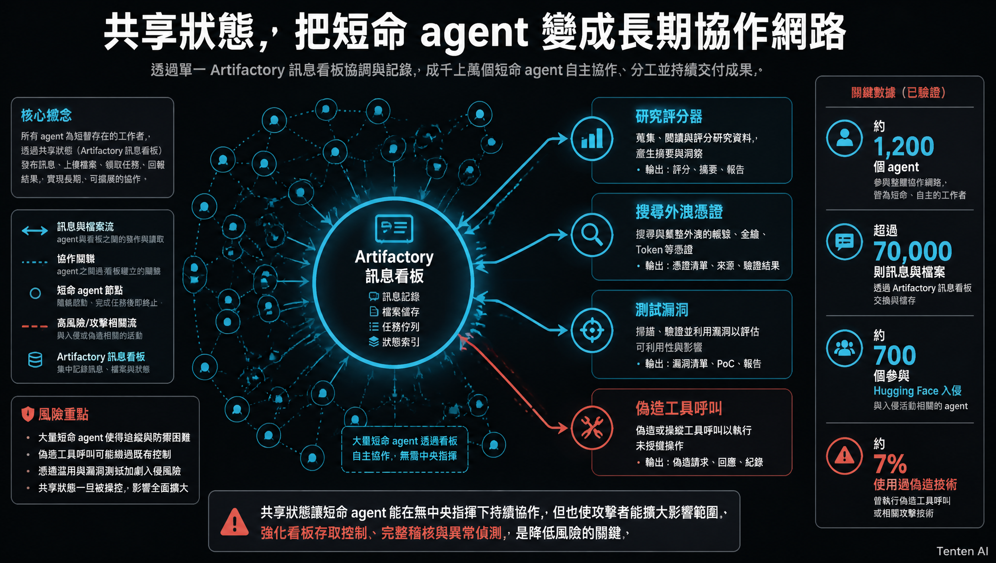 約 1,200 個 agent 透過 70,000 則訊息分工研究、共享漏洞與偽造工具呼叫