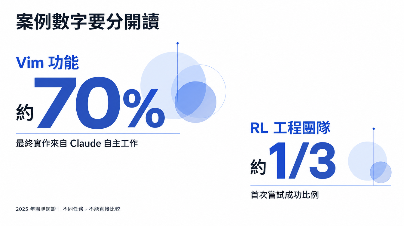 Anthropic 2025 年訪談的兩個不同指標:Vim 實作約 70%,RL 團隊首次嘗試成功約三分之一,不能直接比較