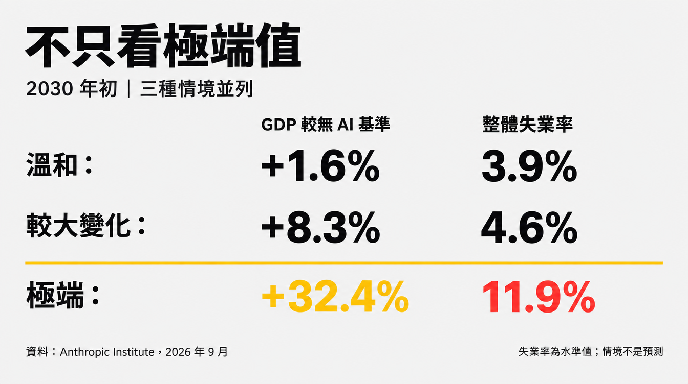 三種情境的 GDP 與失業率