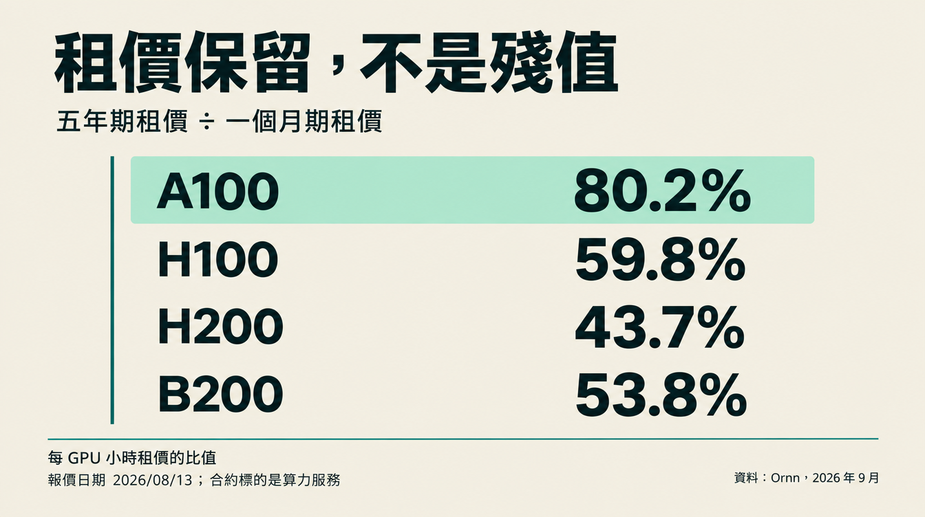 五年期與一個月期 GPU 租價比值