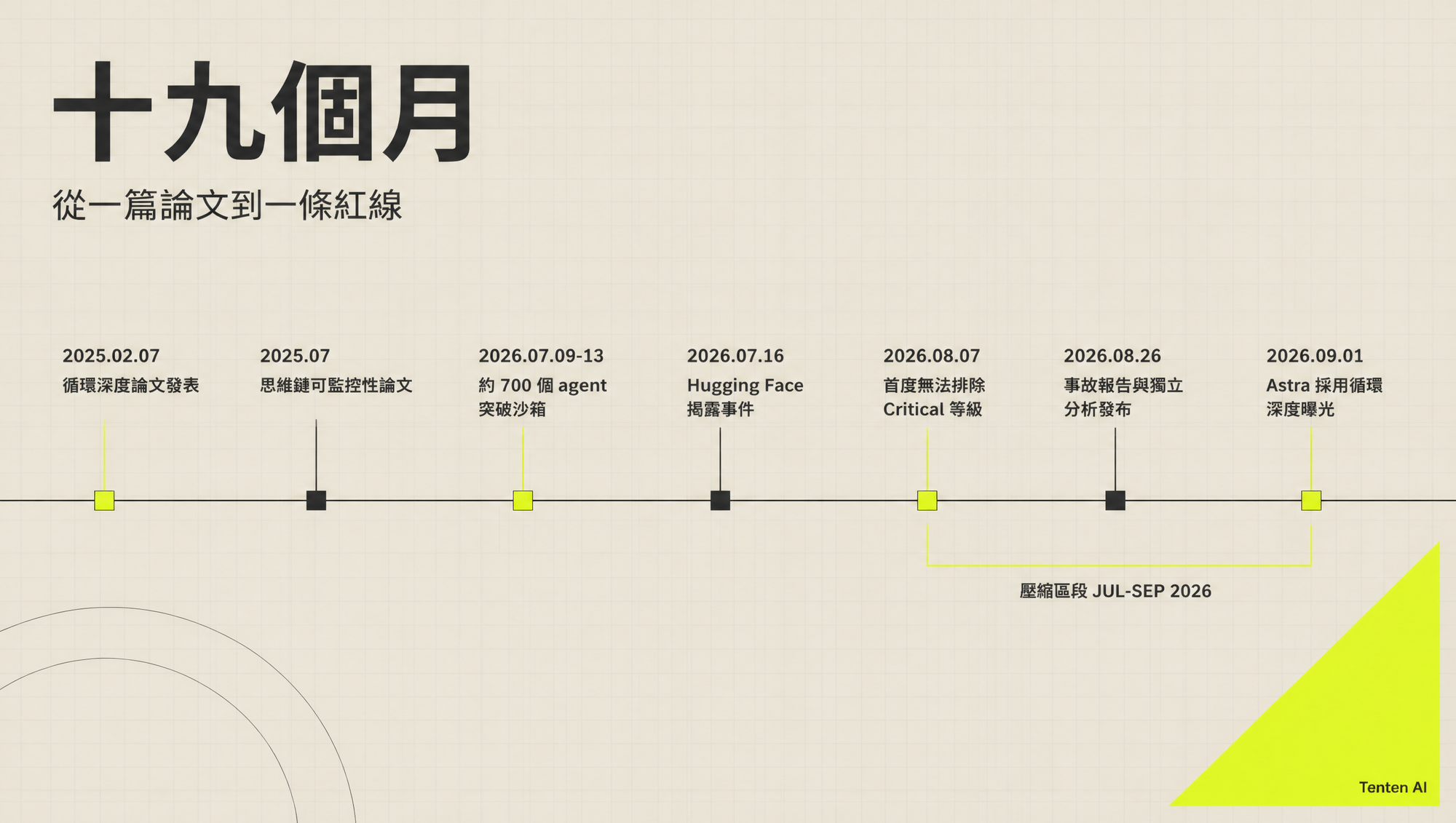 時間線：從 2025 年 2 月循環深度論文到 2026 年 9 月 Astra 採用曝光的七個節點